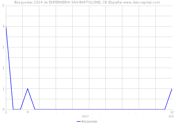 Búsquedas 2024 de ENFERMERIA SAN BARTOLOME, CB (España) 