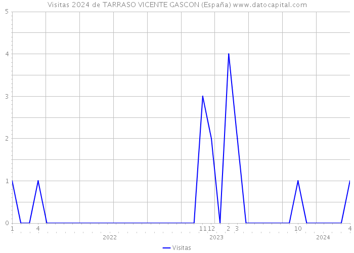 Visitas 2024 de TARRASO VICENTE GASCON (España) 