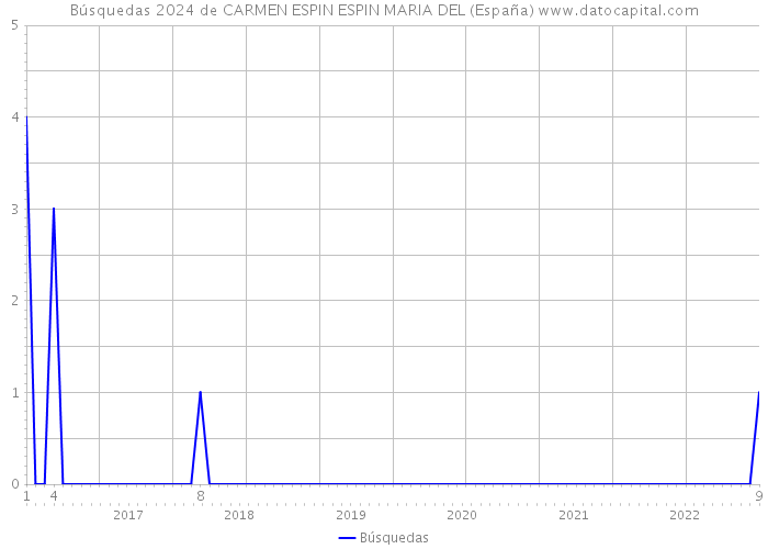Búsquedas 2024 de CARMEN ESPIN ESPIN MARIA DEL (España) 