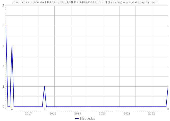Búsquedas 2024 de FRANCISCO JAVIER CARBONELL ESPIN (España) 
