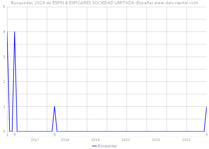 Búsquedas 2024 de ESPIN & ESPIGARES SOCIEDAD LIMITADA (España) 