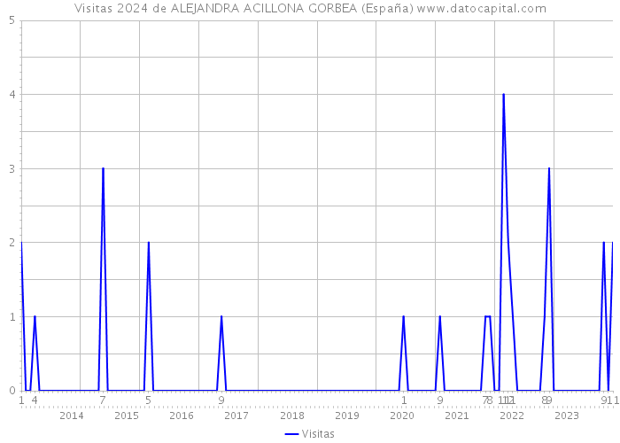 Visitas 2024 de ALEJANDRA ACILLONA GORBEA (España) 