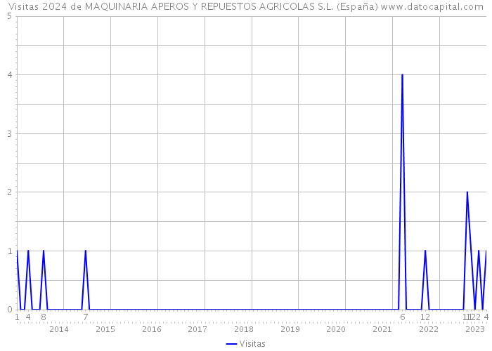 Visitas 2024 de MAQUINARIA APEROS Y REPUESTOS AGRICOLAS S.L. (España) 