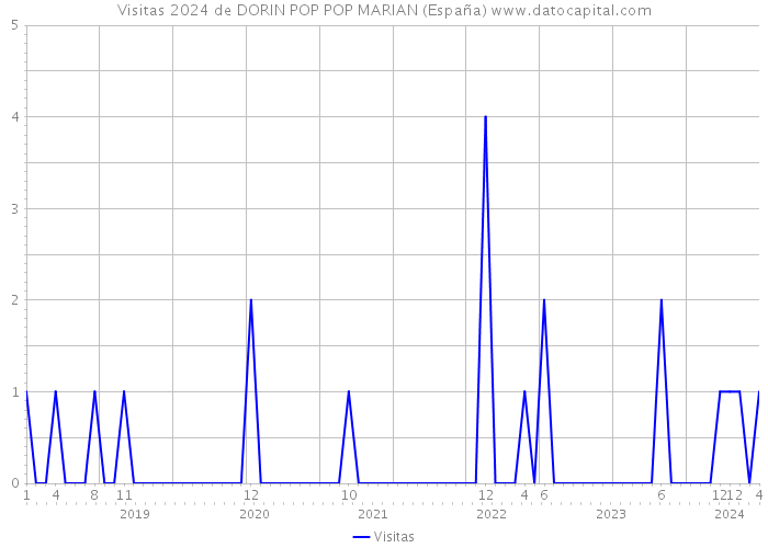 Visitas 2024 de DORIN POP POP MARIAN (España) 