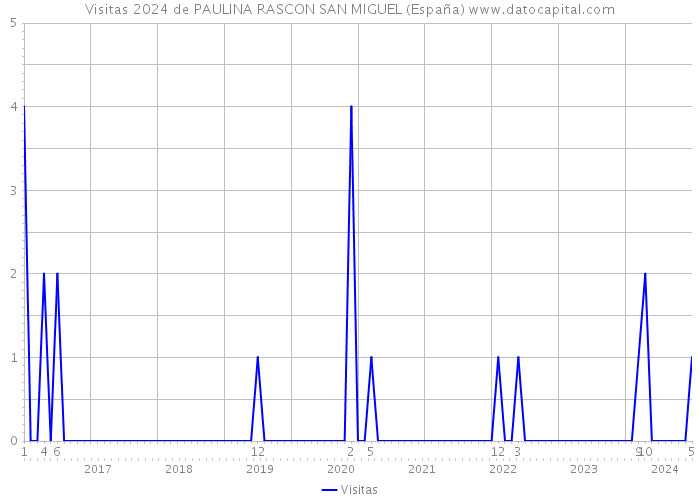 Visitas 2024 de PAULINA RASCON SAN MIGUEL (España) 