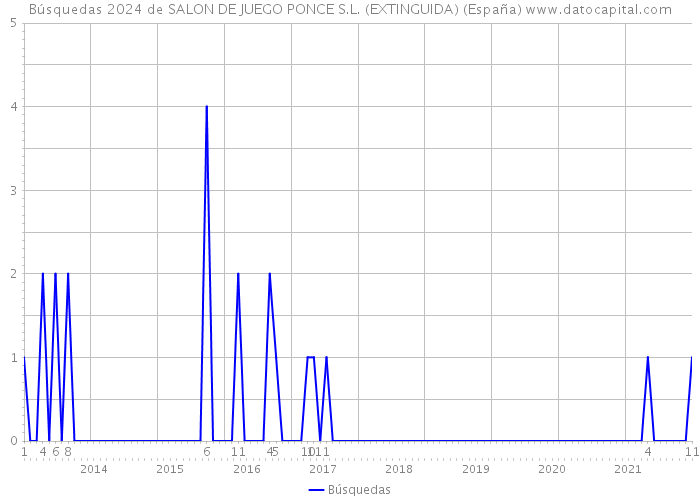 Búsquedas 2024 de SALON DE JUEGO PONCE S.L. (EXTINGUIDA) (España) 