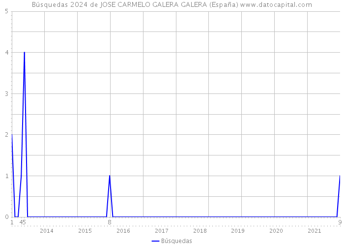 Búsquedas 2024 de JOSE CARMELO GALERA GALERA (España) 
