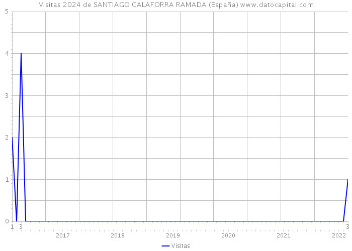 Visitas 2024 de SANTIAGO CALAFORRA RAMADA (España) 