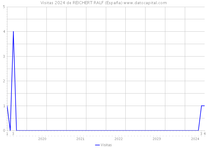 Visitas 2024 de REICHERT RALF (España) 