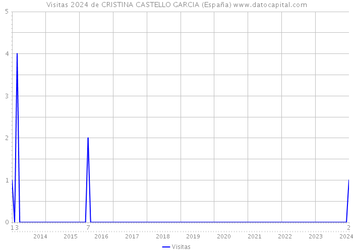 Visitas 2024 de CRISTINA CASTELLO GARCIA (España) 