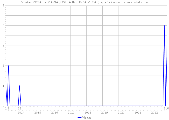 Visitas 2024 de MARIA JOSEFA INSUNZA VEGA (España) 