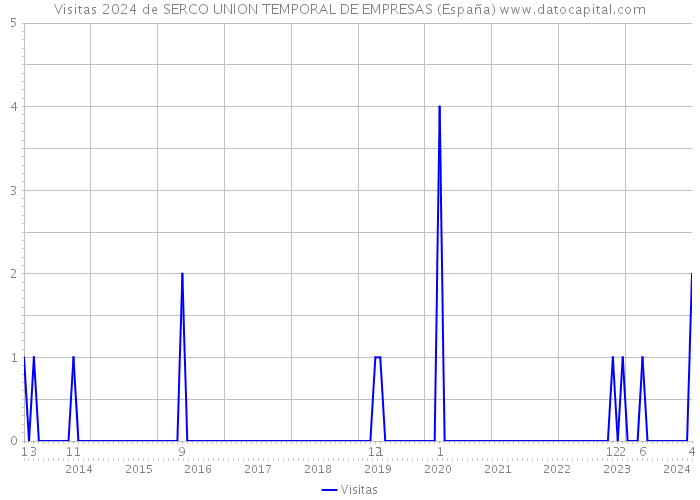 Visitas 2024 de SERCO UNION TEMPORAL DE EMPRESAS (España) 
