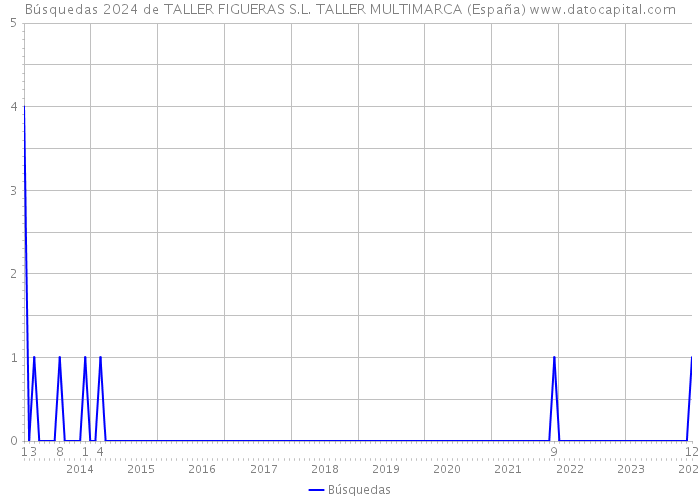 Búsquedas 2024 de TALLER FIGUERAS S.L. TALLER MULTIMARCA (España) 