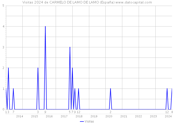 Visitas 2024 de CARMELO DE LAMO DE LAMO (España) 