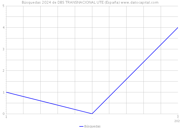 Búsquedas 2024 de DBS TRANSNACIONAL UTE (España) 