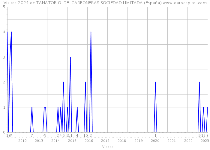 Visitas 2024 de TANATORIO-DE-CARBONERAS SOCIEDAD LIMITADA (España) 