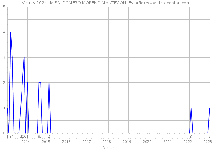 Visitas 2024 de BALDOMERO MORENO MANTECON (España) 