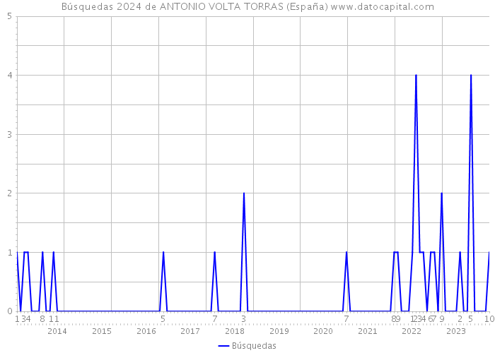 Búsquedas 2024 de ANTONIO VOLTA TORRAS (España) 