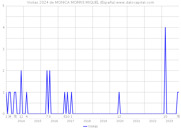 Visitas 2024 de MONICA MORRIS MIQUEL (España) 