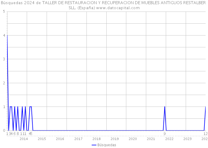 Búsquedas 2024 de TALLER DE RESTAURACION Y RECUPERACION DE MUEBLES ANTIGUOS RESTALBER SLL. (España) 
