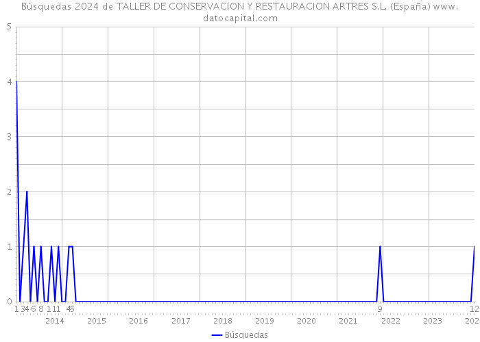 Búsquedas 2024 de TALLER DE CONSERVACION Y RESTAURACION ARTRES S.L. (España) 
