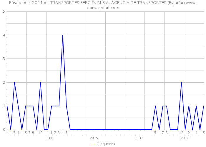 Búsquedas 2024 de TRANSPORTES BERGIDUM S.A. AGENCIA DE TRANSPORTES (España) 