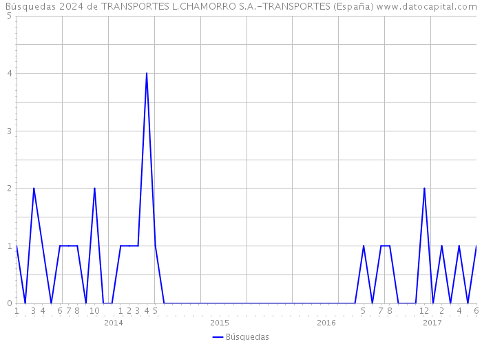 Búsquedas 2024 de TRANSPORTES L.CHAMORRO S.A.-TRANSPORTES (España) 
