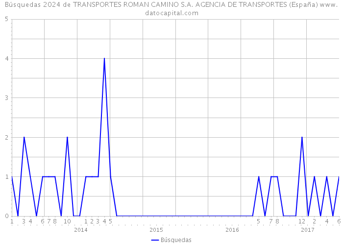 Búsquedas 2024 de TRANSPORTES ROMAN CAMINO S.A. AGENCIA DE TRANSPORTES (España) 