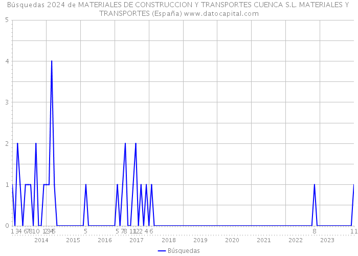 Búsquedas 2024 de MATERIALES DE CONSTRUCCION Y TRANSPORTES CUENCA S.L. MATERIALES Y TRANSPORTES (España) 