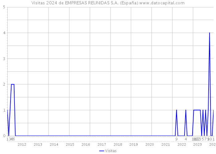 Visitas 2024 de EMPRESAS REUNIDAS S.A. (España) 