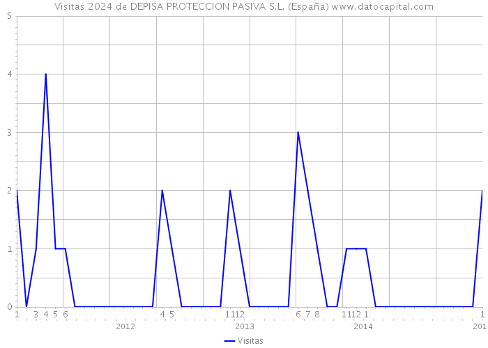 Visitas 2024 de DEPISA PROTECCION PASIVA S.L. (España) 