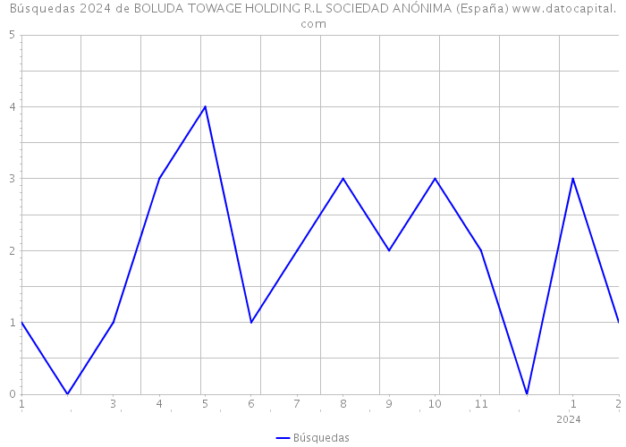 Búsquedas 2024 de BOLUDA TOWAGE HOLDING R.L SOCIEDAD ANÓNIMA (España) 