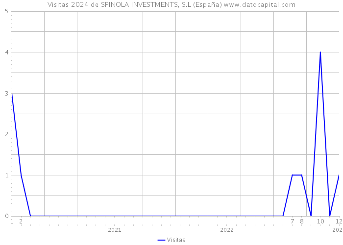 Visitas 2024 de SPINOLA INVESTMENTS, S.L (España) 