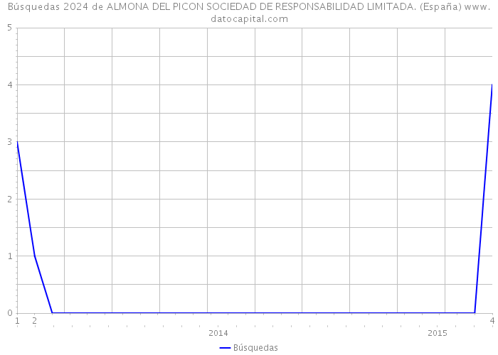 Búsquedas 2024 de ALMONA DEL PICON SOCIEDAD DE RESPONSABILIDAD LIMITADA. (España) 