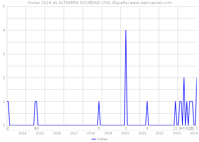 Visitas 2024 de ALTAMIRA SOCIEDAD CIVIL (España) 