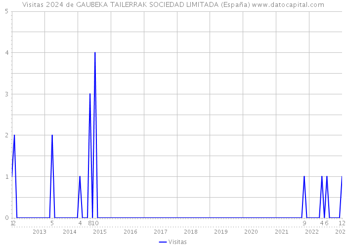 Visitas 2024 de GAUBEKA TAILERRAK SOCIEDAD LIMITADA (España) 