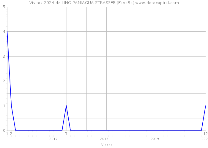 Visitas 2024 de LINO PANIAGUA STRASSER (España) 