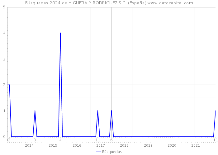 Búsquedas 2024 de HIGUERA Y RODRIGUEZ S.C. (España) 