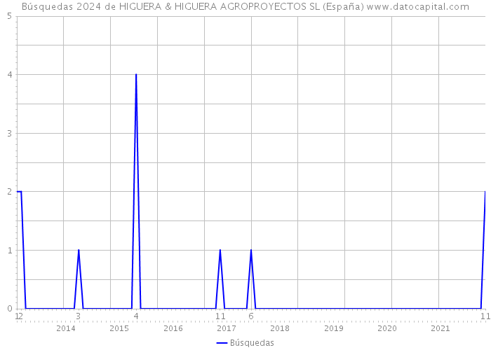 Búsquedas 2024 de HIGUERA & HIGUERA AGROPROYECTOS SL (España) 