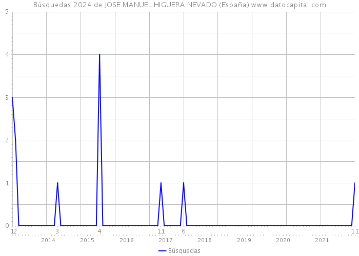 Búsquedas 2024 de JOSE MANUEL HIGUERA NEVADO (España) 