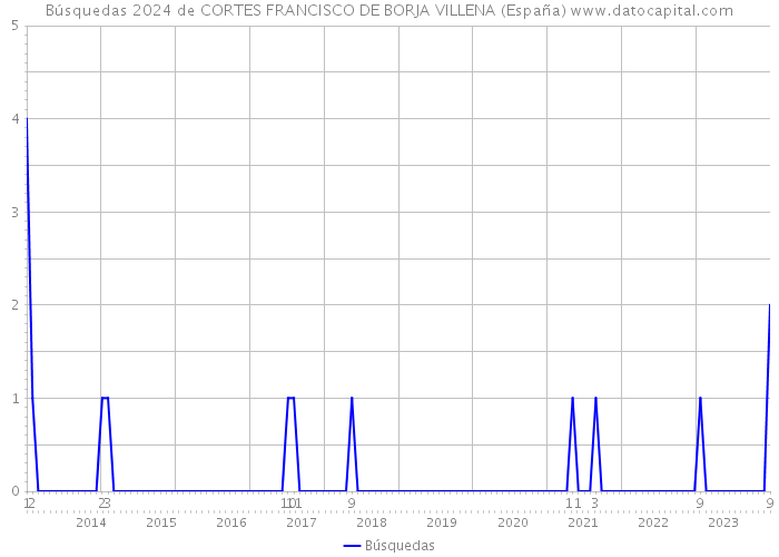 Búsquedas 2024 de CORTES FRANCISCO DE BORJA VILLENA (España) 