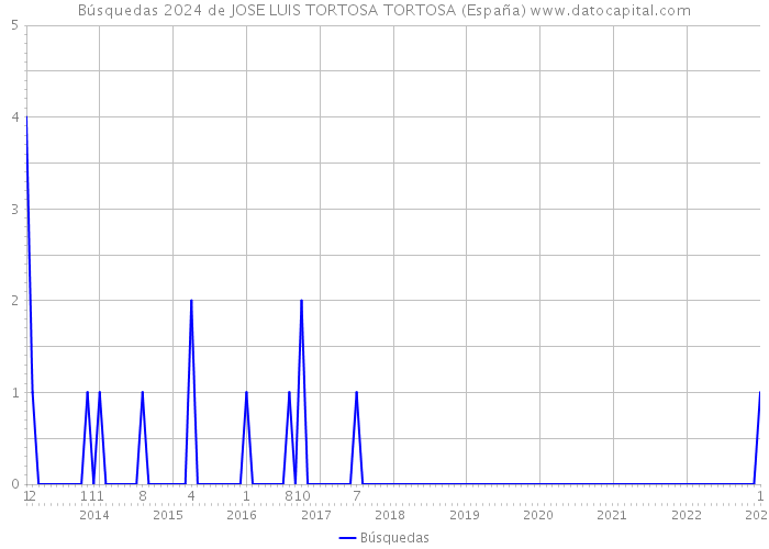 Búsquedas 2024 de JOSE LUIS TORTOSA TORTOSA (España) 