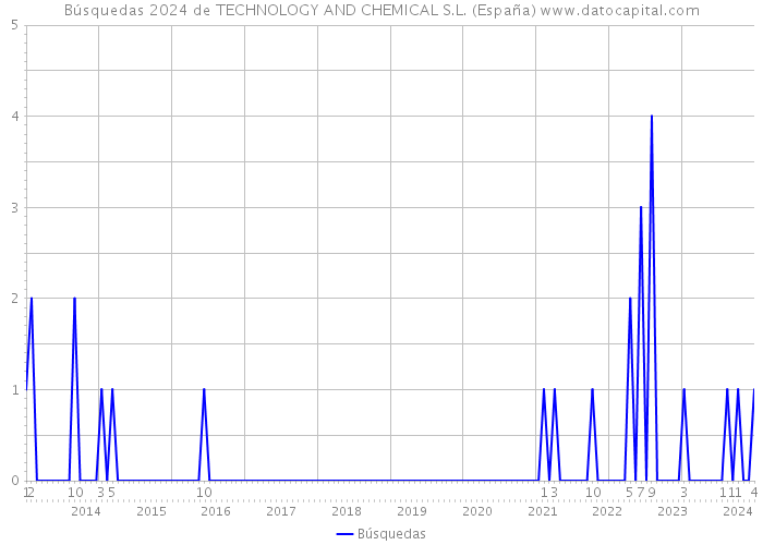 Búsquedas 2024 de TECHNOLOGY AND CHEMICAL S.L. (España) 