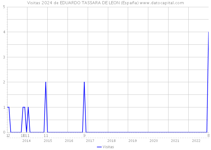 Visitas 2024 de EDUARDO TASSARA DE LEON (España) 
