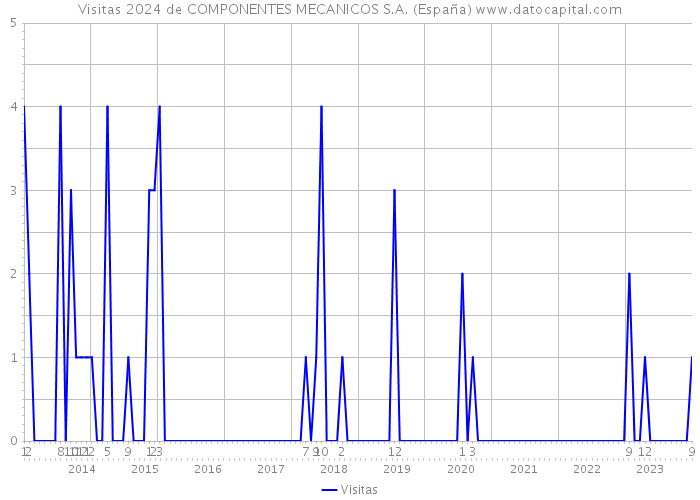 Visitas 2024 de COMPONENTES MECANICOS S.A. (España) 