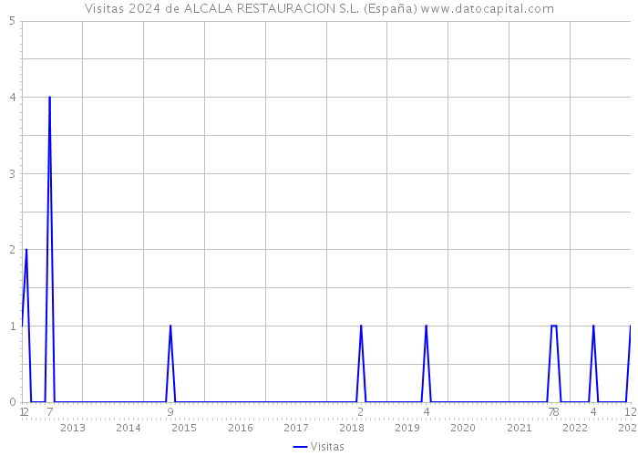 Visitas 2024 de ALCALA RESTAURACION S.L. (España) 
