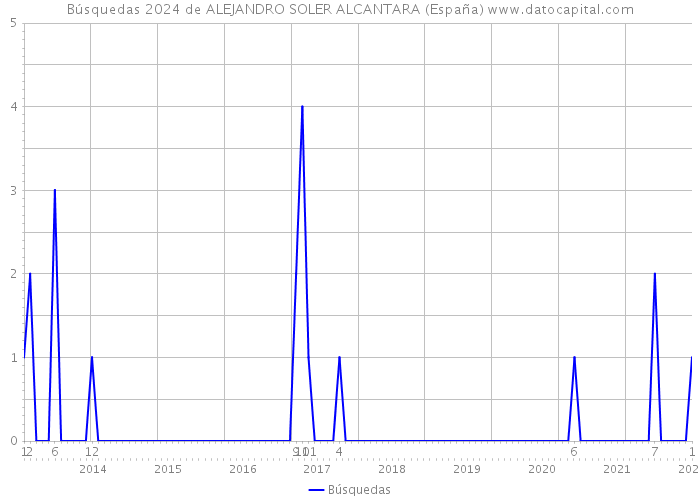Búsquedas 2024 de ALEJANDRO SOLER ALCANTARA (España) 
