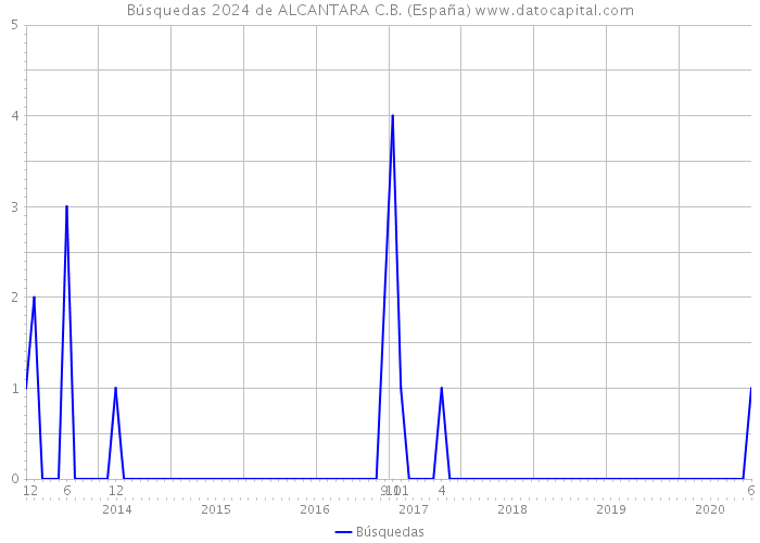 Búsquedas 2024 de ALCANTARA C.B. (España) 