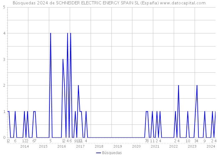 Búsquedas 2024 de SCHNEIDER ELECTRIC ENERGY SPAIN SL (España) 