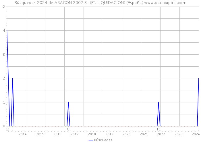 Búsquedas 2024 de ARAGON 2002 SL (EN LIQUIDACION) (España) 